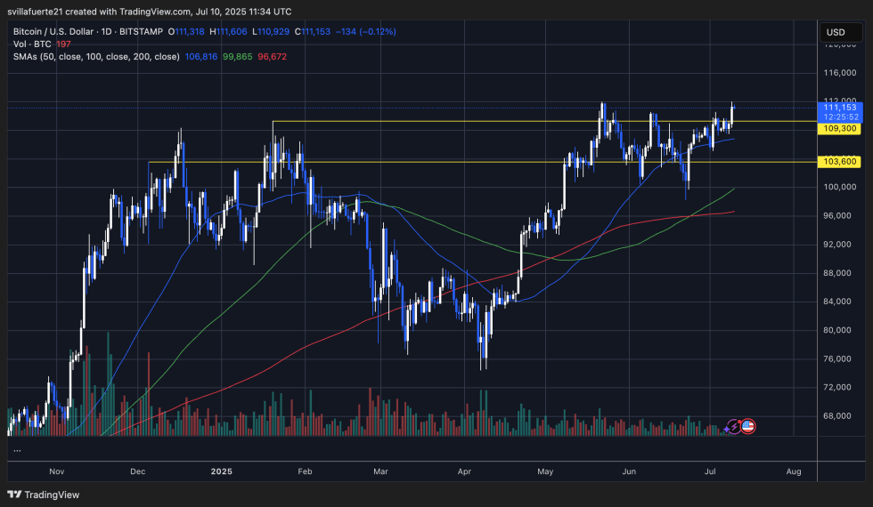 BTC pushing to price discovery | Source: BTCUSDT chart on TradingView