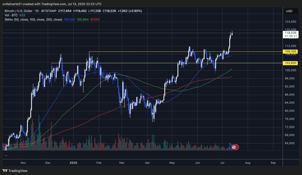 BTC enters price discovery | Source: BTCUSDT chart on TradingView