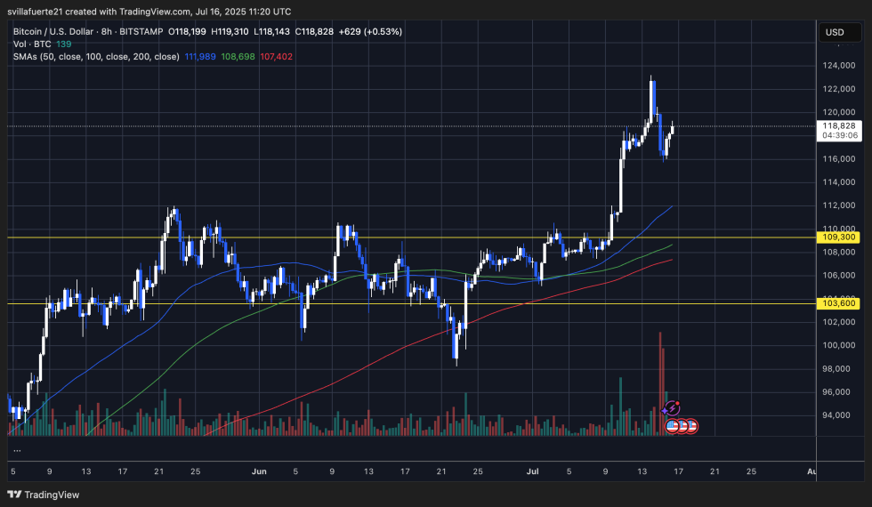 BTC consolidates around key level | Source: BTCUSDT chart on TradingView