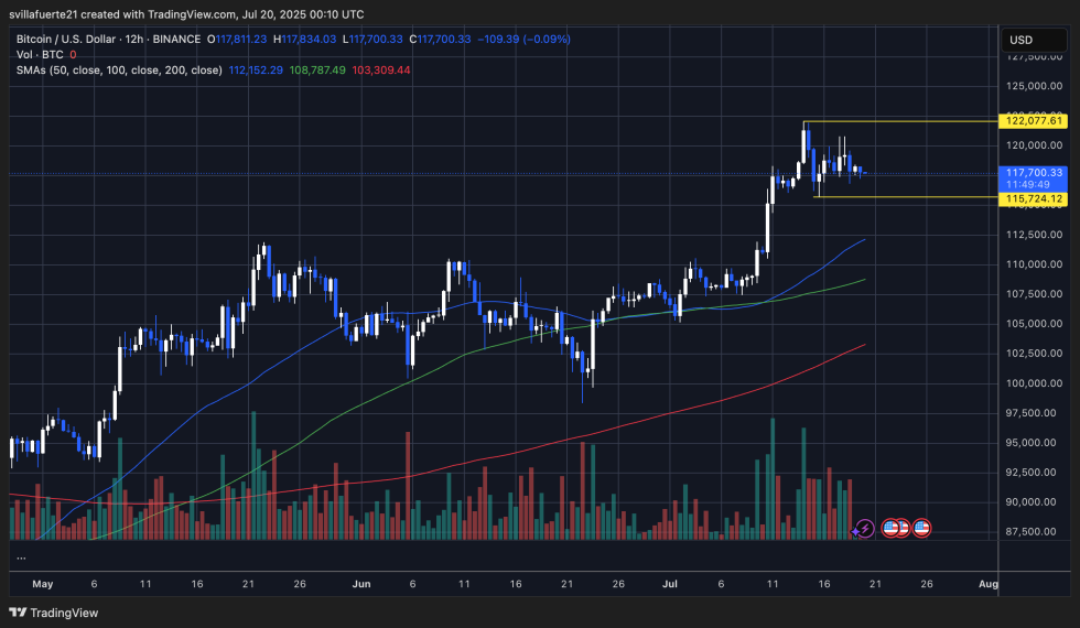 BTC consolidates in a range | Source: BTCUSDT chart on TradingView