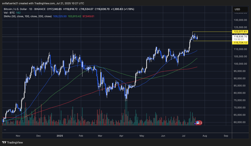 BTC consolidates in a range | Source: BTCUSDT chart on TradingView