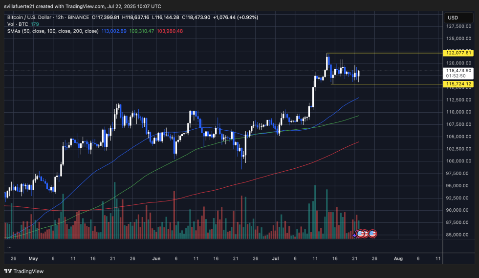 BTC consolidates in a tight range | Source: BTCUSDT chart on TradingView