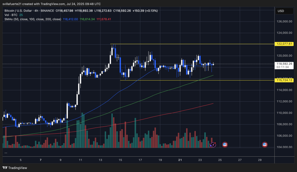 BTC compression continues | Source: BTCUSDT chart on TradingView