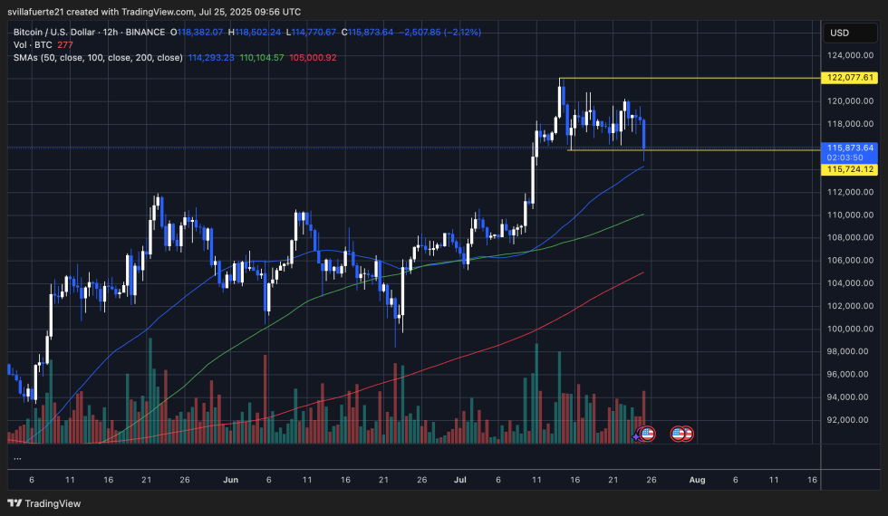 BTC testing key support level | Source: BTCUSDT chart on TradingView