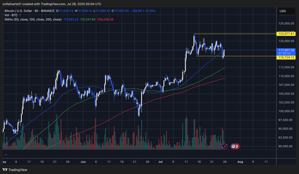 BTC testing key levels | Source: BTCUSDT chart on TradingView