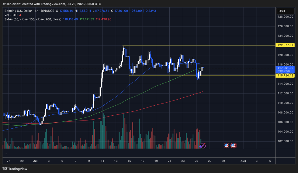 BTC recovers after small pullback | Source: BTCUSDT chart on tardingView