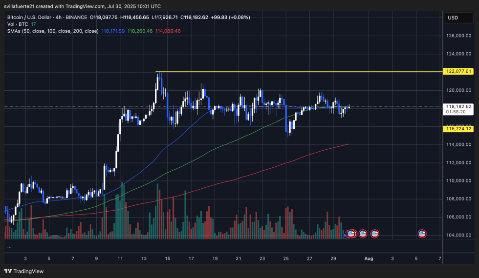 BTC consolidates in a long and tight range | Source: BTCUSDT chart on TradingView