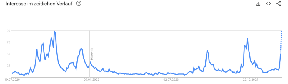 Quelle: Trends.google.de