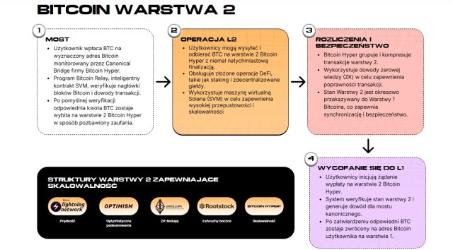 Bitcoin Hyper roadmapa (najlepsze kryptowaluty poniżej 1 USD)