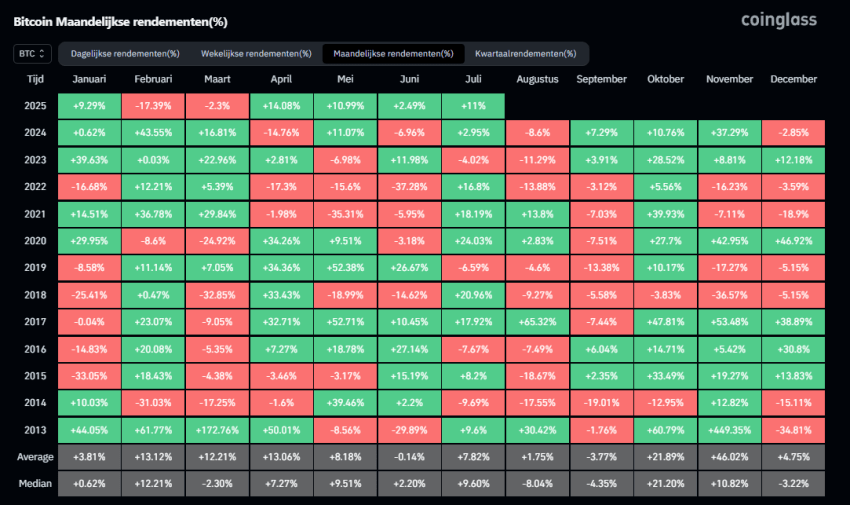 Bitcoin Monthly returns, bron Coinglass