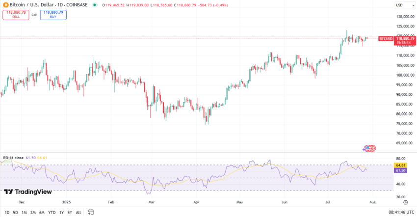 Bitcoin koers, TradingView