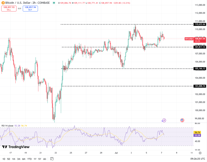 Bitcoin koers, bron TradingView