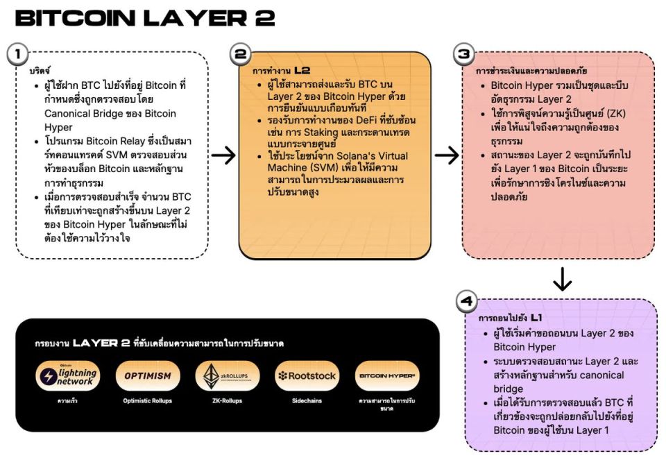 Bitcoin Layer 2 ทำงานอย่างไร