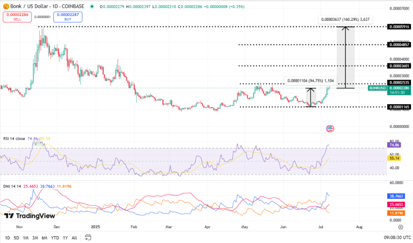 Bonk koers, bron TradingView