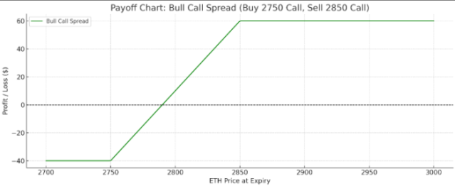 Bull Call Spread Options Trade.