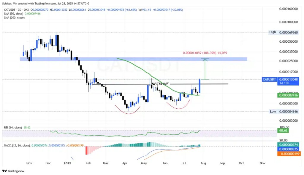 CATUSDT