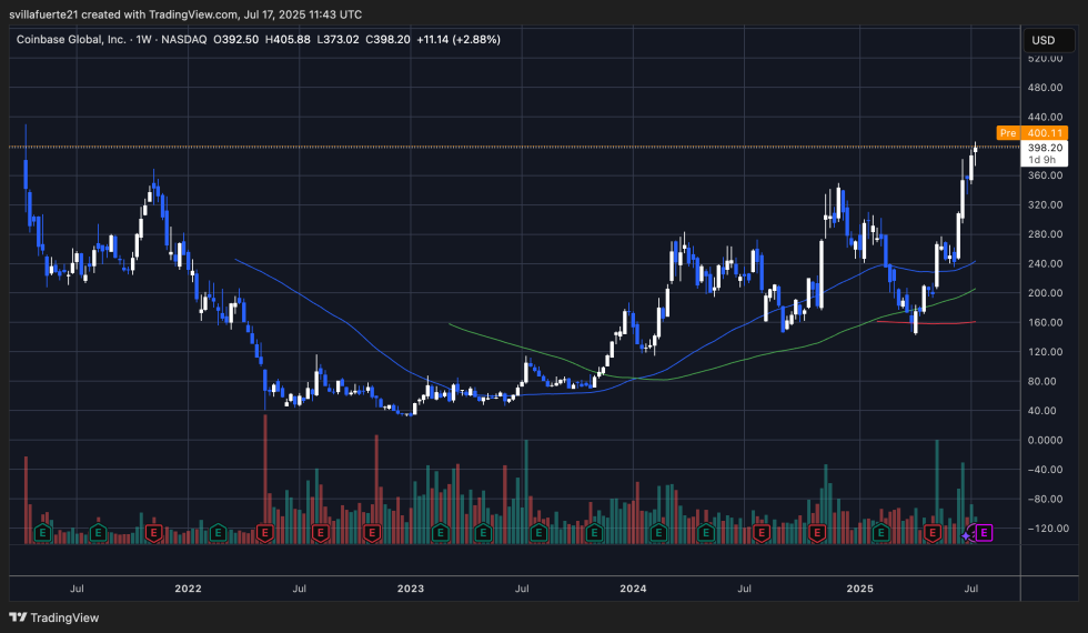 COIN testing critical resistance | Source: COIN chart on TradingView