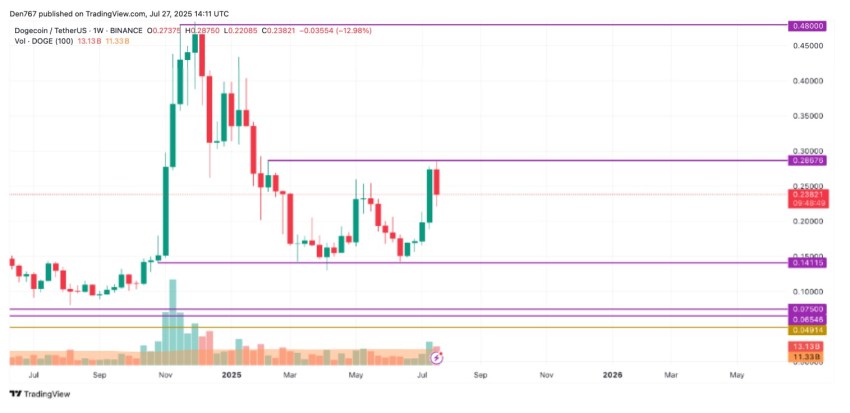 Consolidatie dogecoin koers