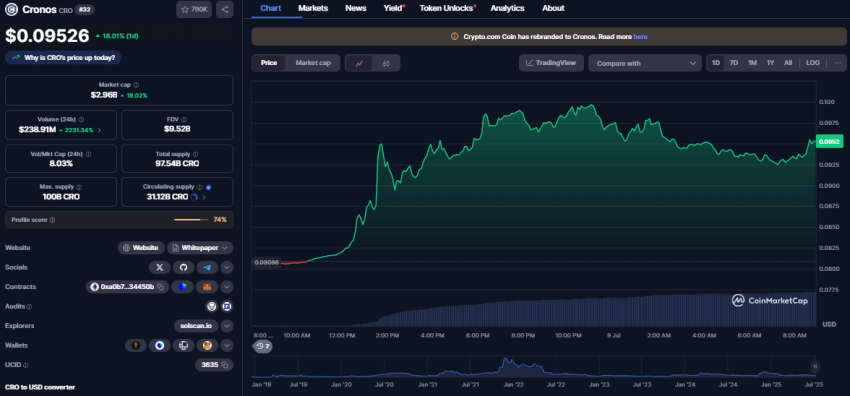 Cronos koers, CoinMarketCap