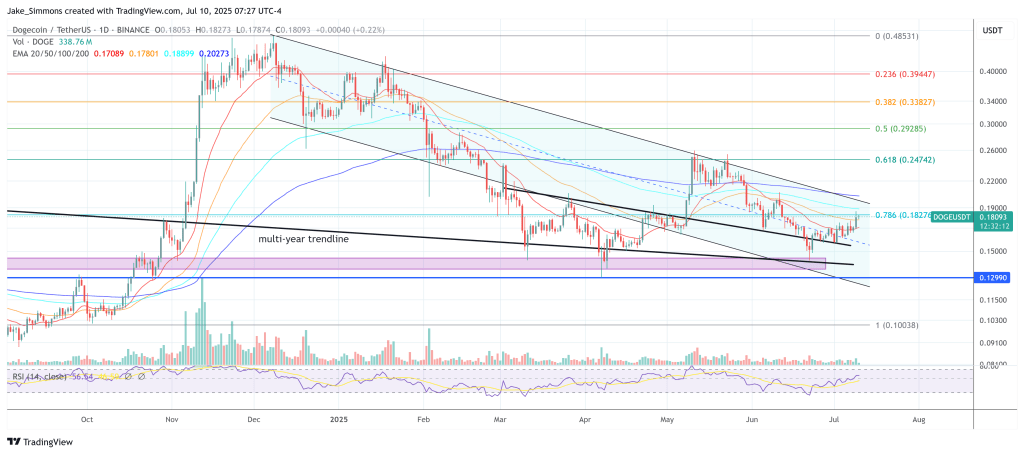 Dogecoin price