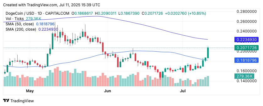 กราฟวิเคราะห์ Dogecoin วันที่ 11 กรกฎาคม 2025