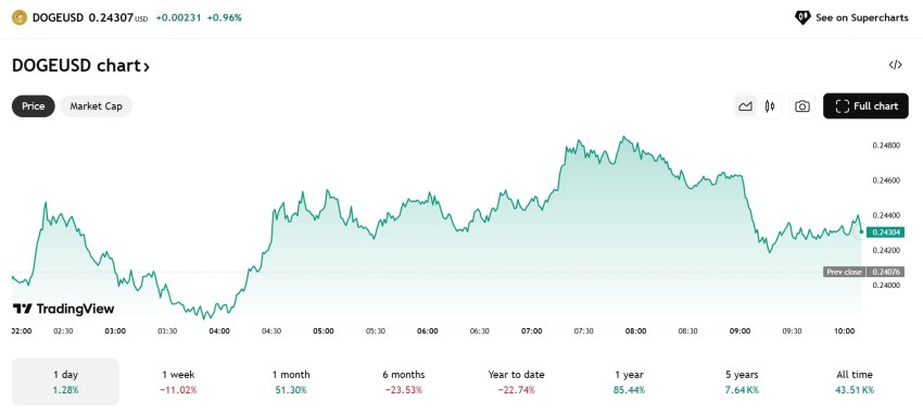 Dogecoin koers tradingview