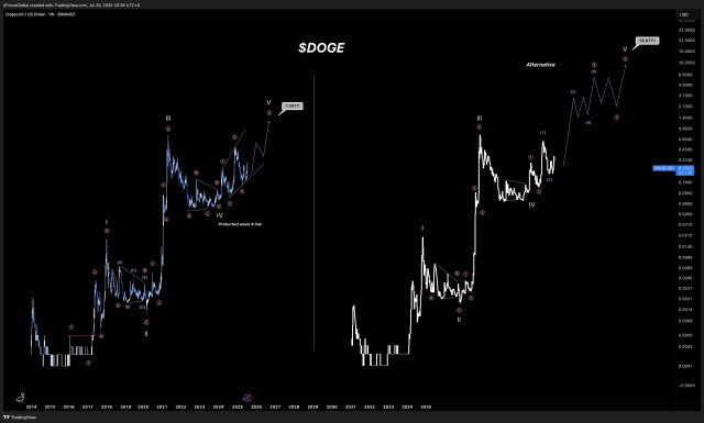 Dogecoin price