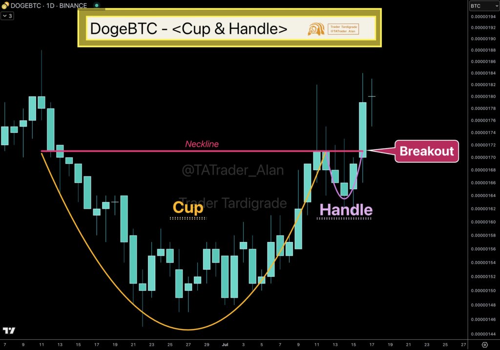 Dogecoin พุ่งแรงฝ่าแนวต้าน! นักวิเคราะห์มองยังไปต่ออีก! 2