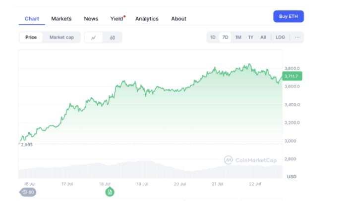 $ETH seven-day price performance
