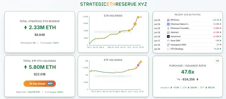 ETH strategické rezervy Ethereum