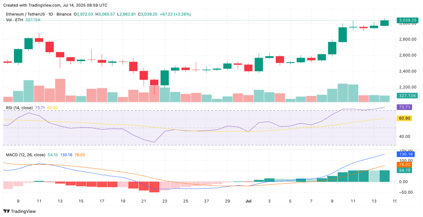 Ethereum koers ETH