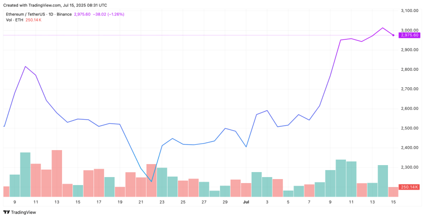Ethereum koers ETH