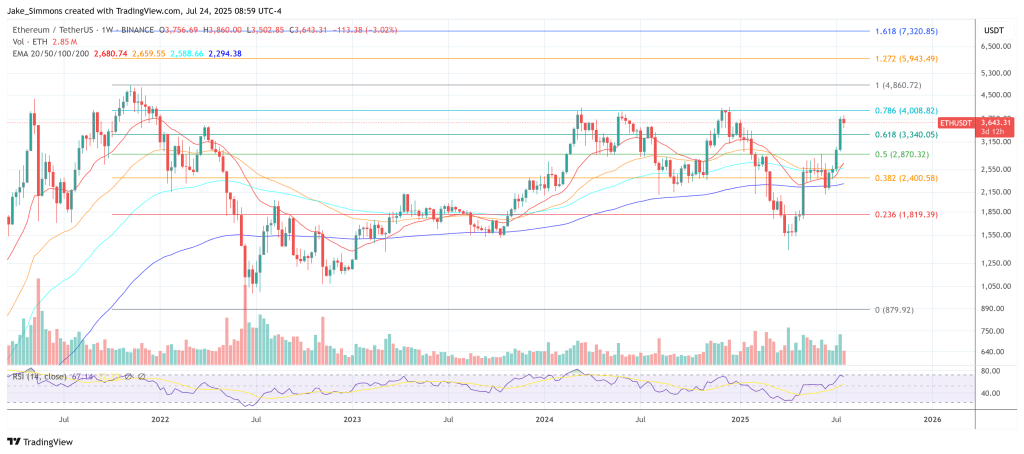 Ethereum price