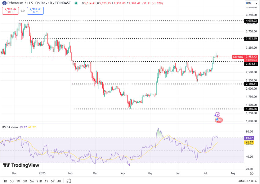 Ethereum koers, TradingView