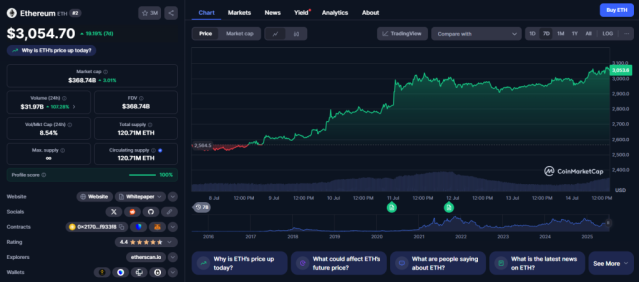 Ethereum pret - CoinMarketCap