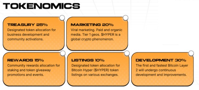 Bitcoin Hyper tokenomics.