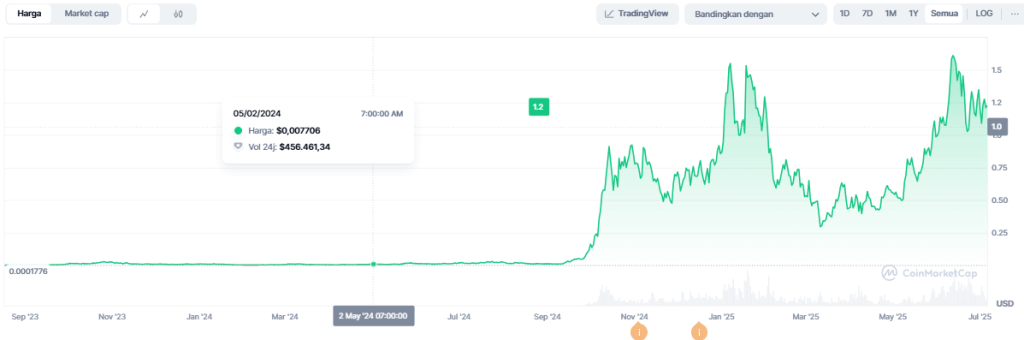 Harga Shiba Inu | Prediksi harga TOKEN6900