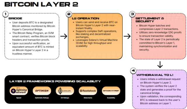 How Bitcoin Hyper’s Canonical Bridge works