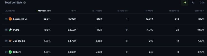 Launch pad SOL aandeel