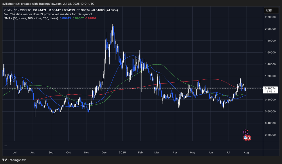 ONDO testing key resistance level | Source: ONDOUSDT chart on TradingView