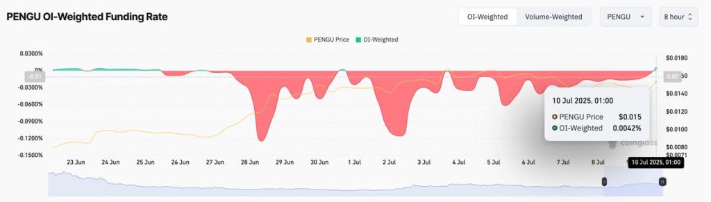 PENGU หลุดพ้นจากภาวะซบเซา เมื่อตลาดกระทิงกลับมา