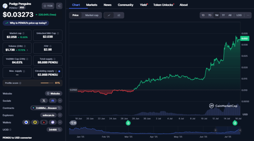 PENGU koers, CoinMarketCap