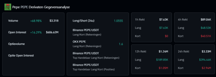 Pepe derivaten gegevens, Coinglass