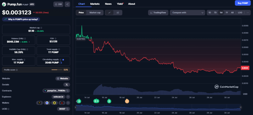 Pump.fun koers, bron CoinMarketCap
