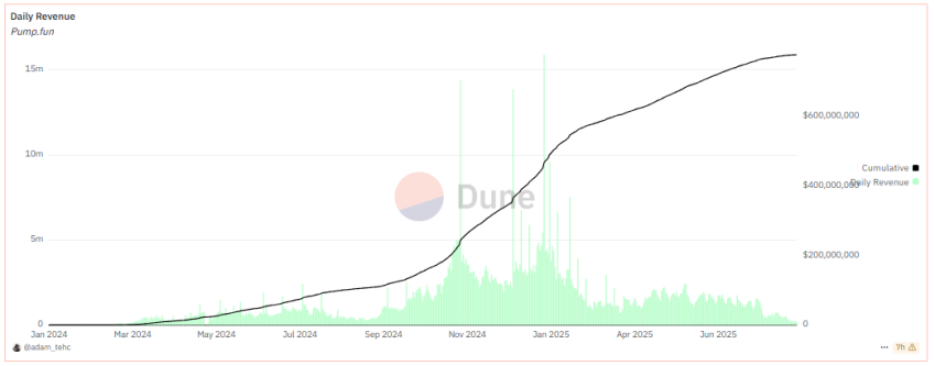 Pump.fun revenue, bron Dune