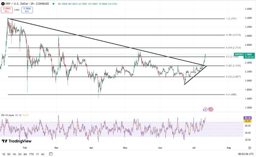 Ripple koers, bron TradingView