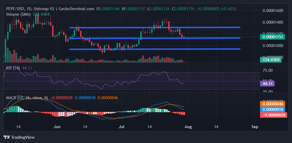 PEPE/USD