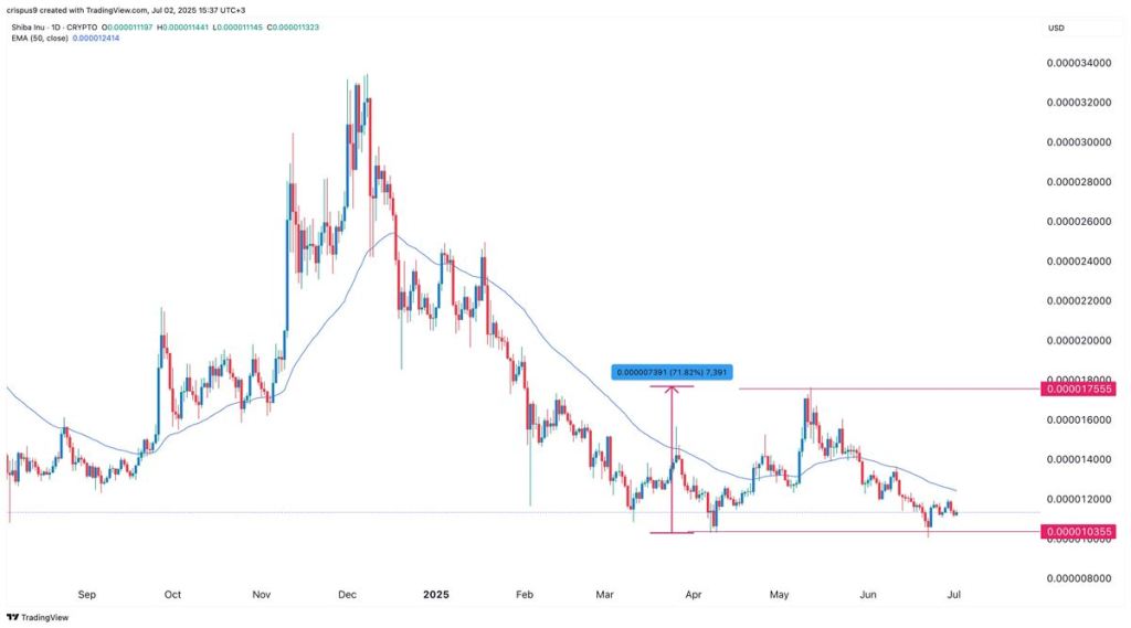 กราฟราคา Shiba Inu สร้างรูปแบบ Double-Bottom สัญญาณกลับตัวขาขึ้น