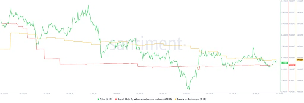 จับตา Supply ของ Shiba Inu ใน Exchanges ที่ลดลงต่อเนื่อง