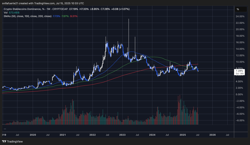 Crypto Stablecoin Dominance Consolidates | Source: STABLE.D chart on TradingView